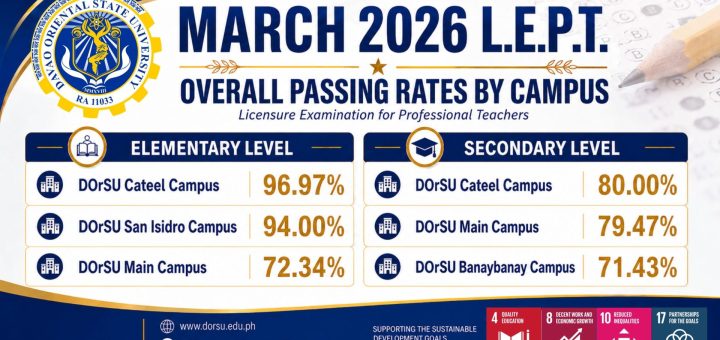 DOrSU produces three topnotchers, 257 new licensed teachers in March 2026 LEPT